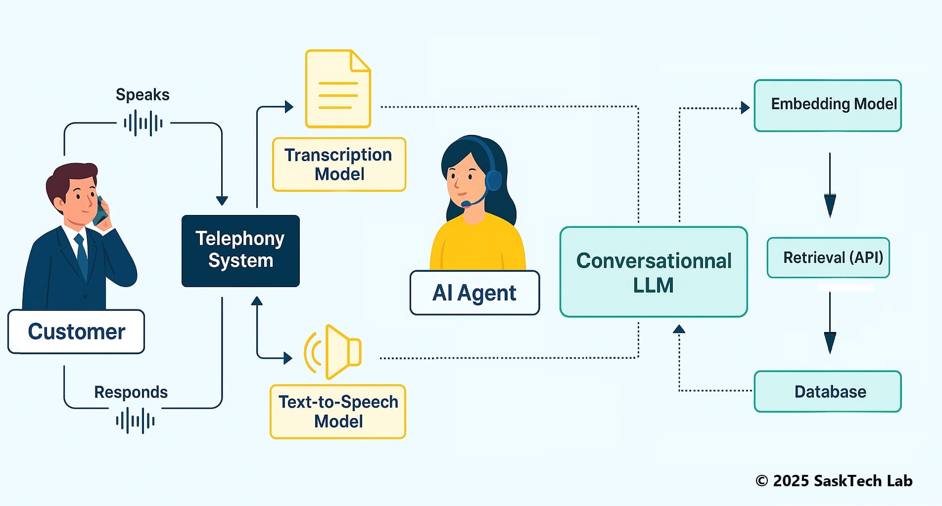 AI-Powered Voice Assistant / Agentica